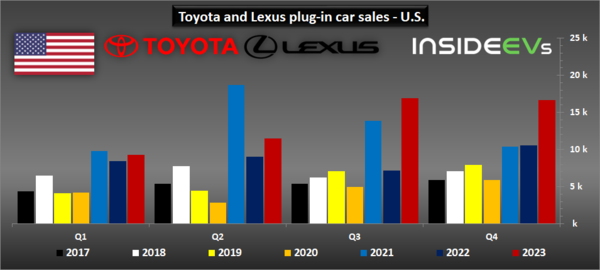 丰田北美市场2023年新能源汽车销量创纪录 还得是美国