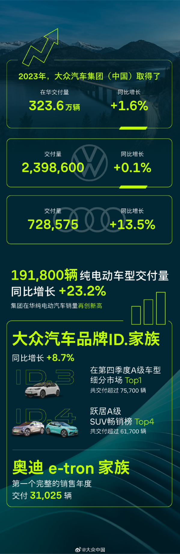 大众2023年在华交付323.6万辆 纯电车型增幅达23.2%