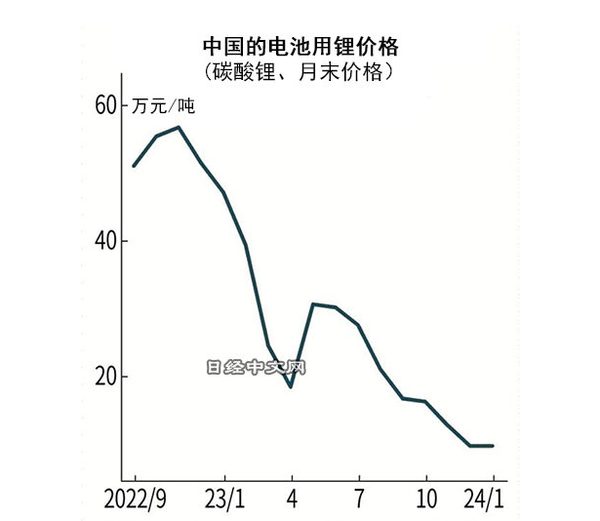 日媒称中国电动汽车销量增长正在放缓 供求平衡正被打破