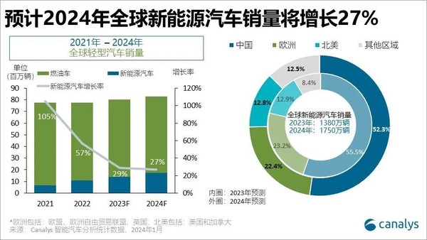 Canalys：2024年中国新能源汽车渗透率将达到40%
