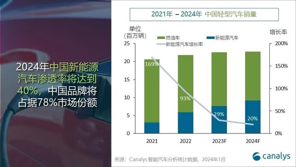 Canalys：2024年中国新能源汽车渗透率将达到40%