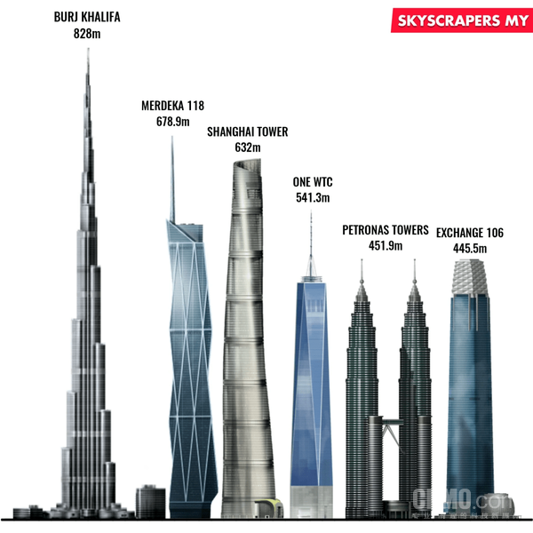 三星建成世界第二高楼Merdeka 118 超越上海中心大厦