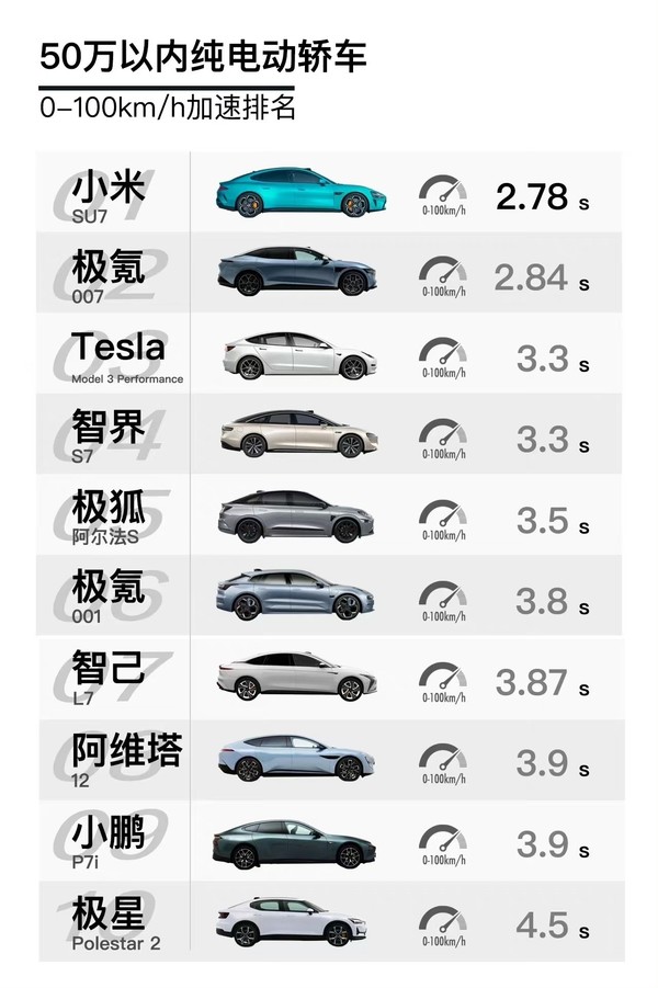 50万以内纯电动轿车零百加速TOP10：小米SU7第一