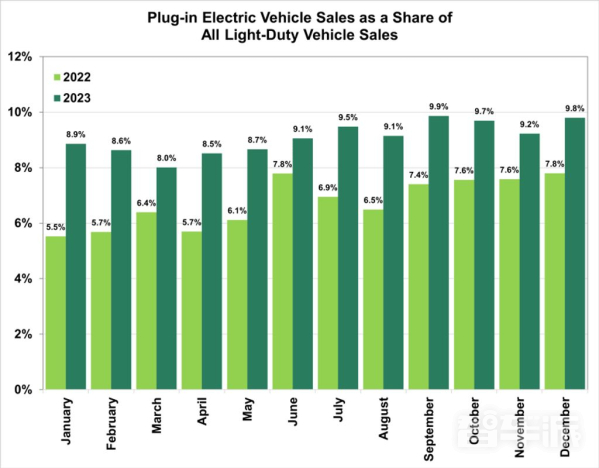 2023年美国共售出约110万辆纯电动汽车！同比增长48%