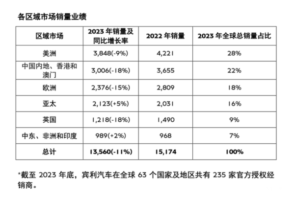 宾利2023年全球累积销量13560辆 中国市场下滑18%