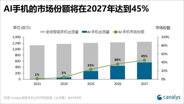 Canalys预测：AI手机的市场份额将在2027年达到45%