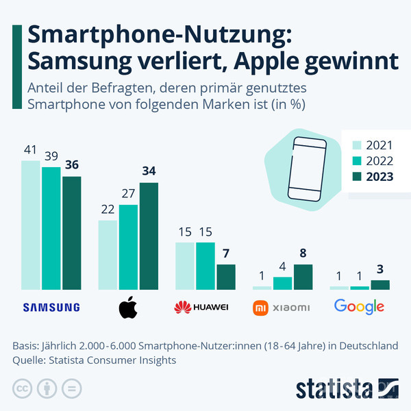 华为成德国最受欢迎的智能手机品牌之一 小米增长迅猛