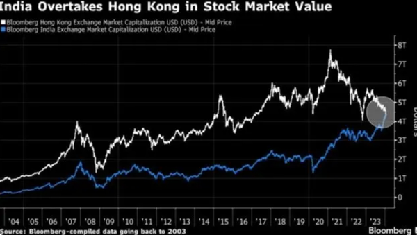 首次超过香港！印度股市成为全球第四大股票市场