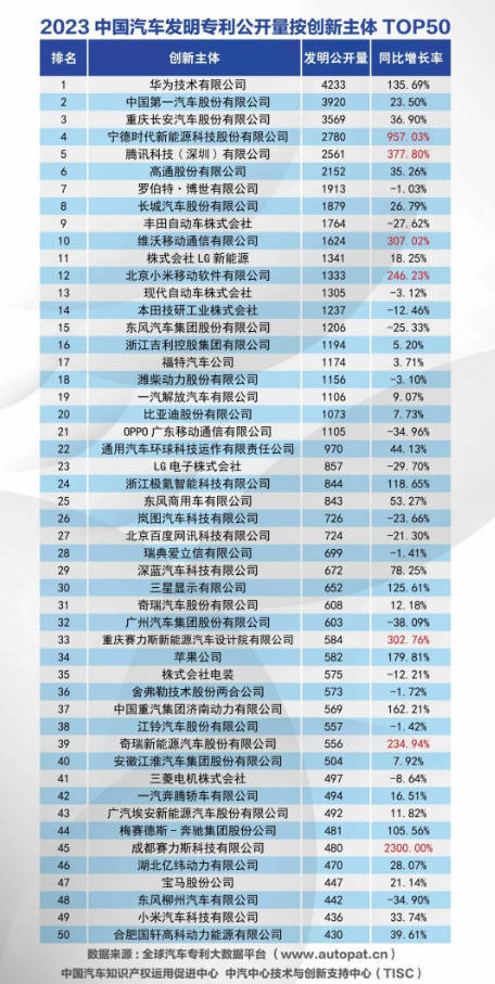 2023华为汽车专利公开量中国第一 远超高通小米比亚迪