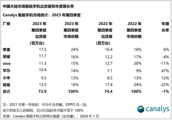 Canalys：2023第四季度华为出货量猛增47% 回归前四