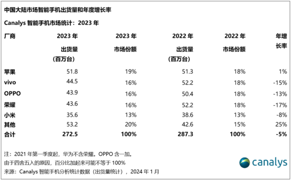 Canalys：2023第四季度华为出货量猛增47% 回归前四