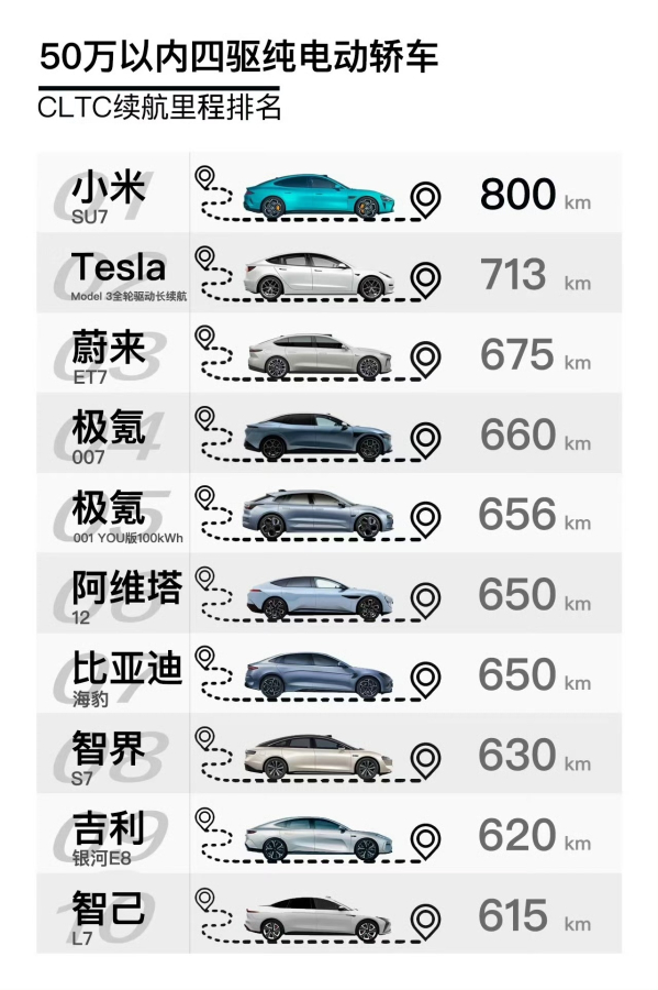 50万以内四驱纯电轿车续航排名：小米SU7 800km夺冠