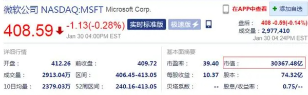 微软第二财季营收620亿美元超预期 净利润大涨33%