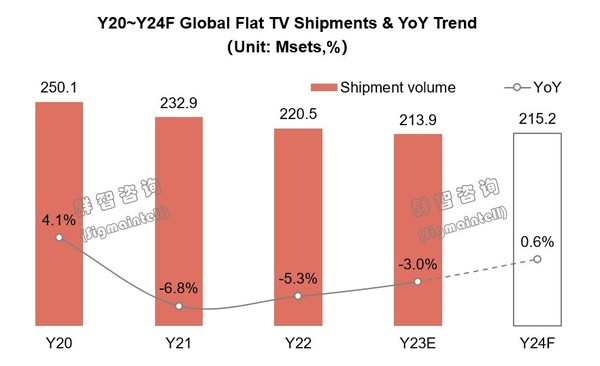 预计今年全球电视出货规模2.15亿台 同比微增0.6%