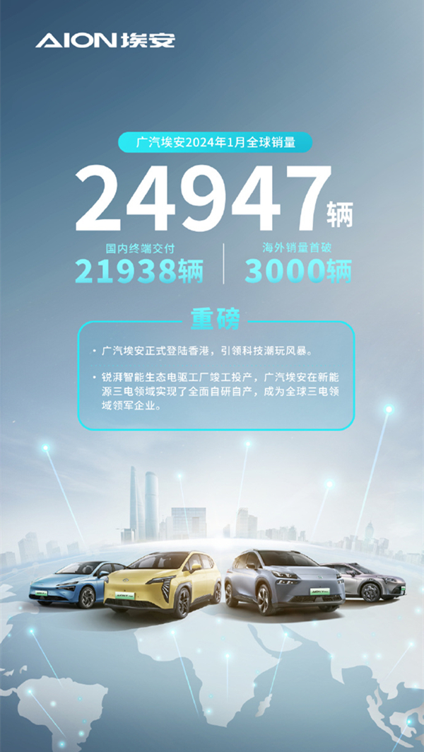 广汽埃安1月全球销量24947台 海外销量首破3000辆