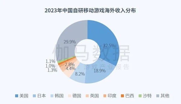 全球移动游戏市场规模增至6062.7亿 中国企业表现亮眼