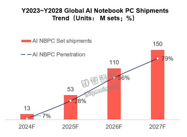 预计2024年AI笔记本出货量达1300万台 渗透率达到7%