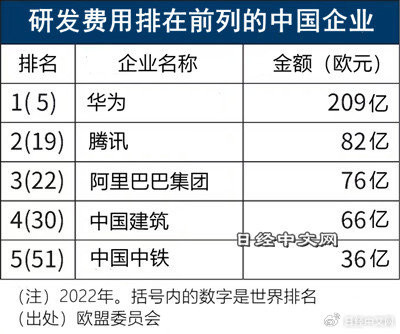 日媒：中国企业研发费用增加 仅次于美国位居第2位