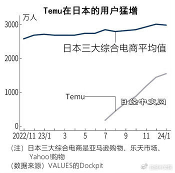 日媒称拼多多海外版在日本迅速崛起 用户人数超1500万