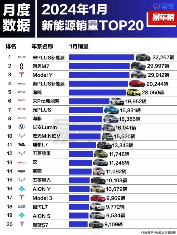 1月新能源车销量Top20出炉：问界M7超特斯拉Model Y