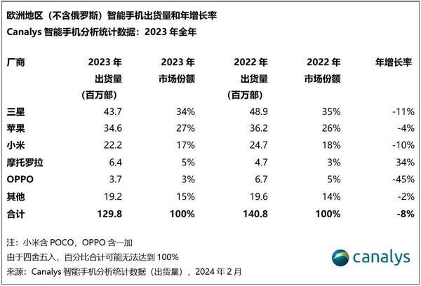 小米夺2023年欧洲智能手机出货量第三名！第四没想到