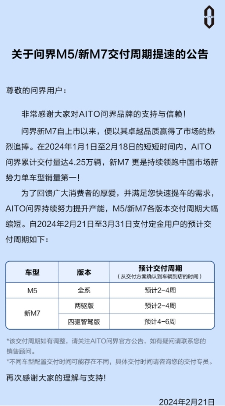 AITO官方：问界M5、新M7各版本交付提速 最快2-4周