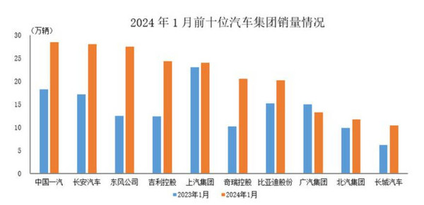 比亚迪1月汽车销量排名中国市场第七 广汽销量下跌