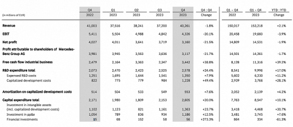 奔驰发布2023年财报 营收402.61亿欧元 同比下降1.8%