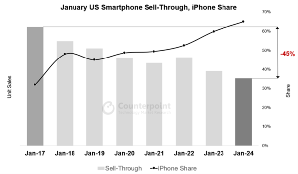 1月美国智能手机销量同比下降10% 低端市场表现不佳