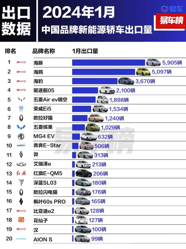 1月中国品牌新能源轿车出口排名：比亚迪车型霸占前四
