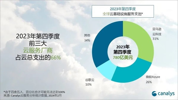 2024年全球云服务支出将增长20% 亚马逊微软谷歌领头