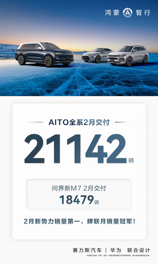 AITO全系2月交付新车21142辆 再次刷新行业记录