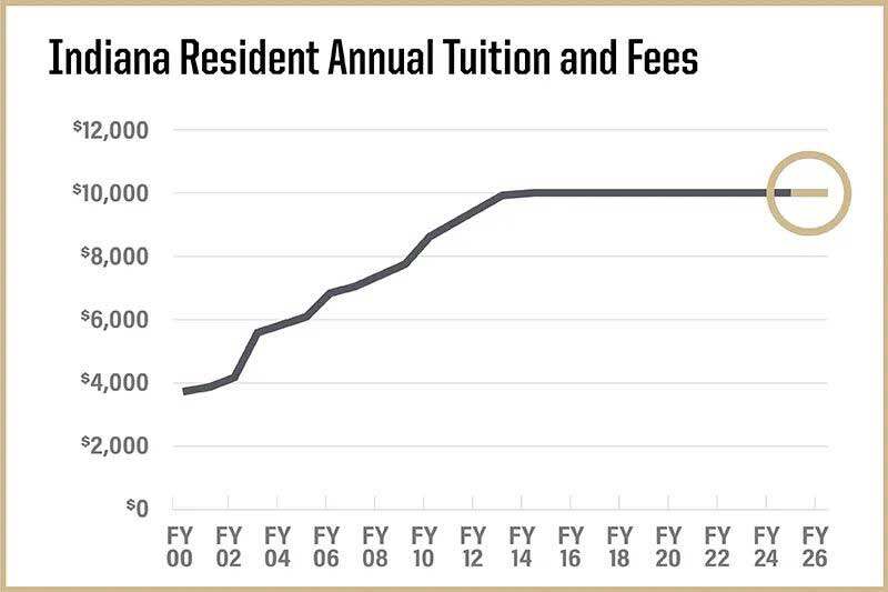 美国普渡大学连续第13年不涨学费
