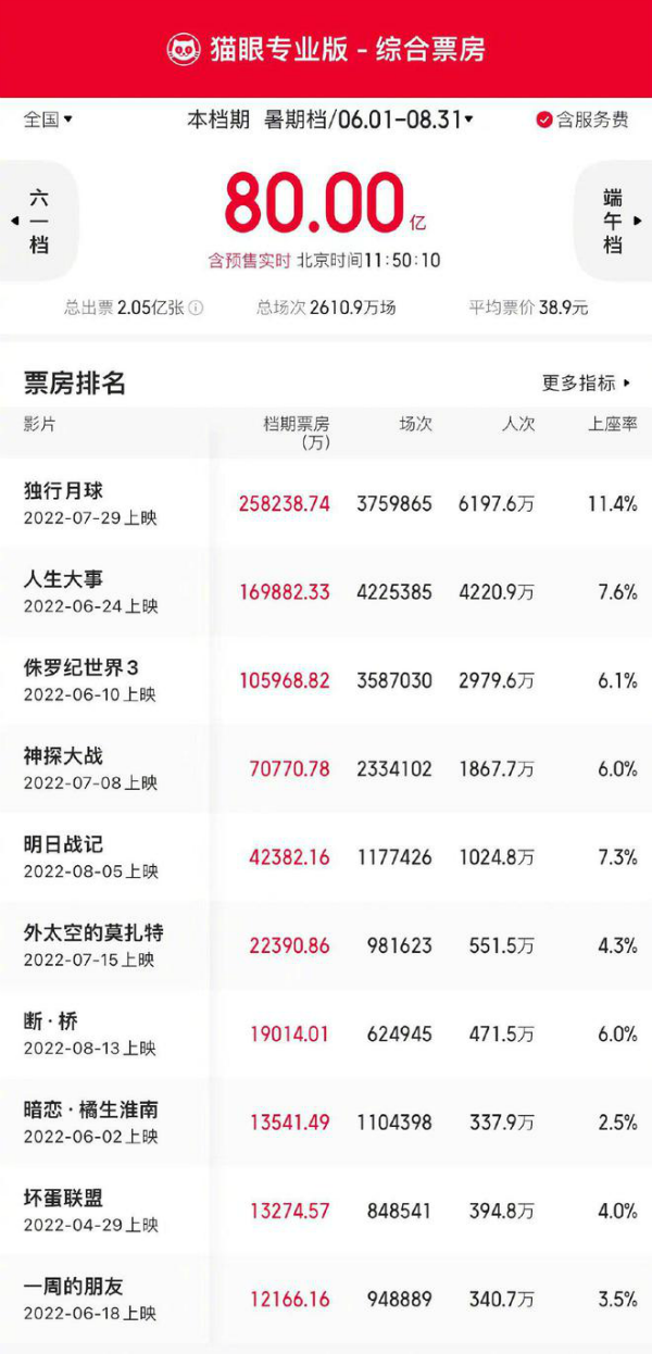 2022暑期档票房破80亿元 独行月球以25亿元排名第一