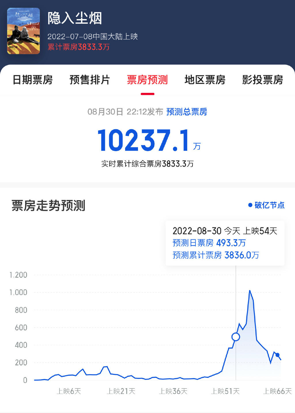 《隐入尘烟》票房破4000万 影片延长上映至9月30日