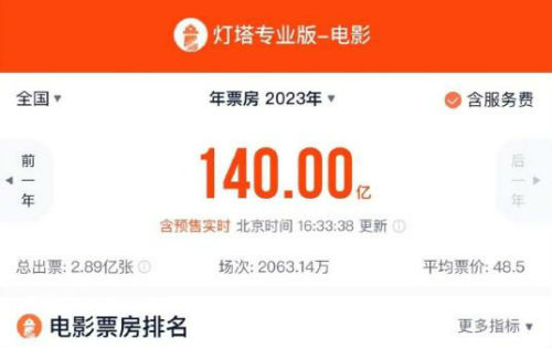 2023年电影总票房破140亿元 《流浪地球2》暂列第二