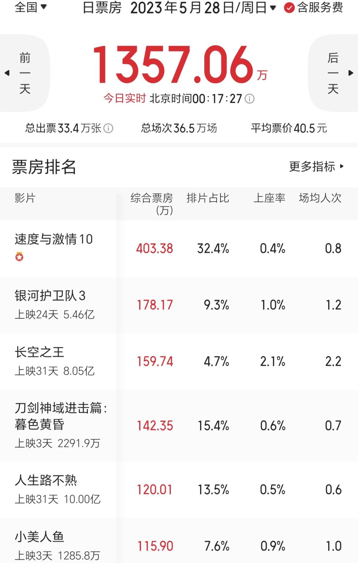 喜剧片《人生路不熟》票房破10亿 位列年度票房榜第四