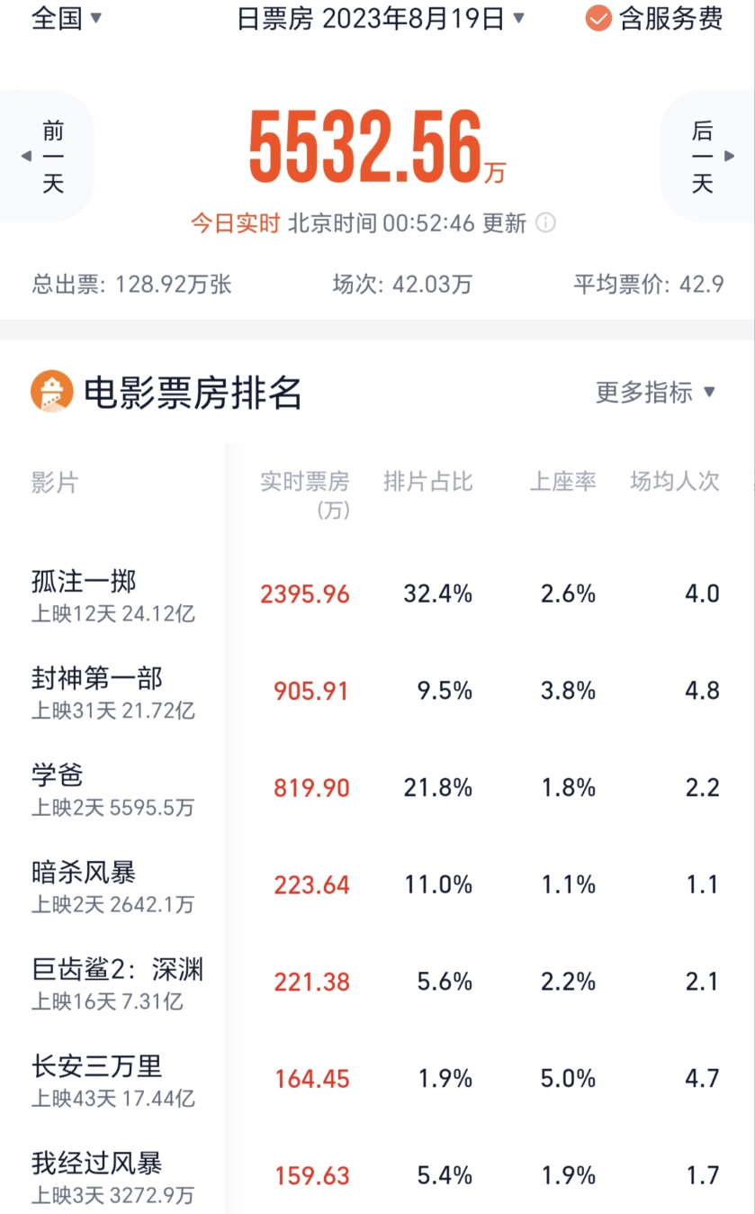 《孤注一掷》票房突破25亿元 黄渤《学爸》首日票房4700万