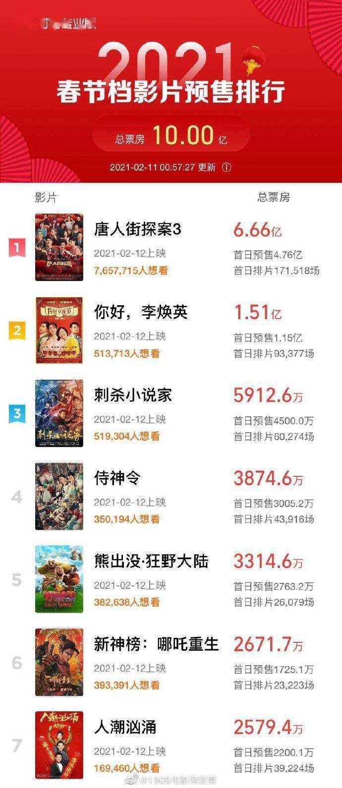 春节档预售票房破10亿 《唐人街探案3》位列第一