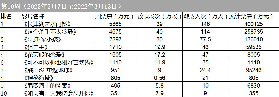 周票房：《水门桥》破40亿 开画新片表现平平