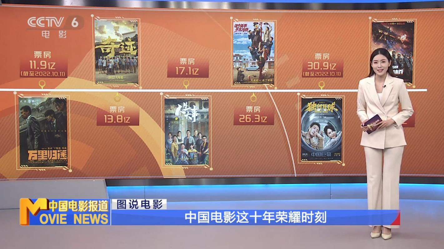 中国电影这十年荣耀时刻 共有59部影片票房超10亿