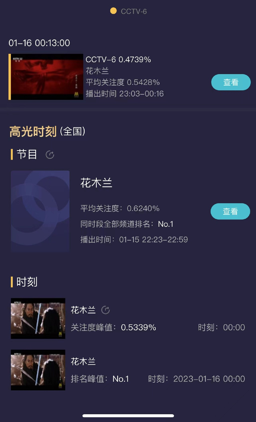 电影频道电视首播刘亦菲版《花木兰》收视率第一