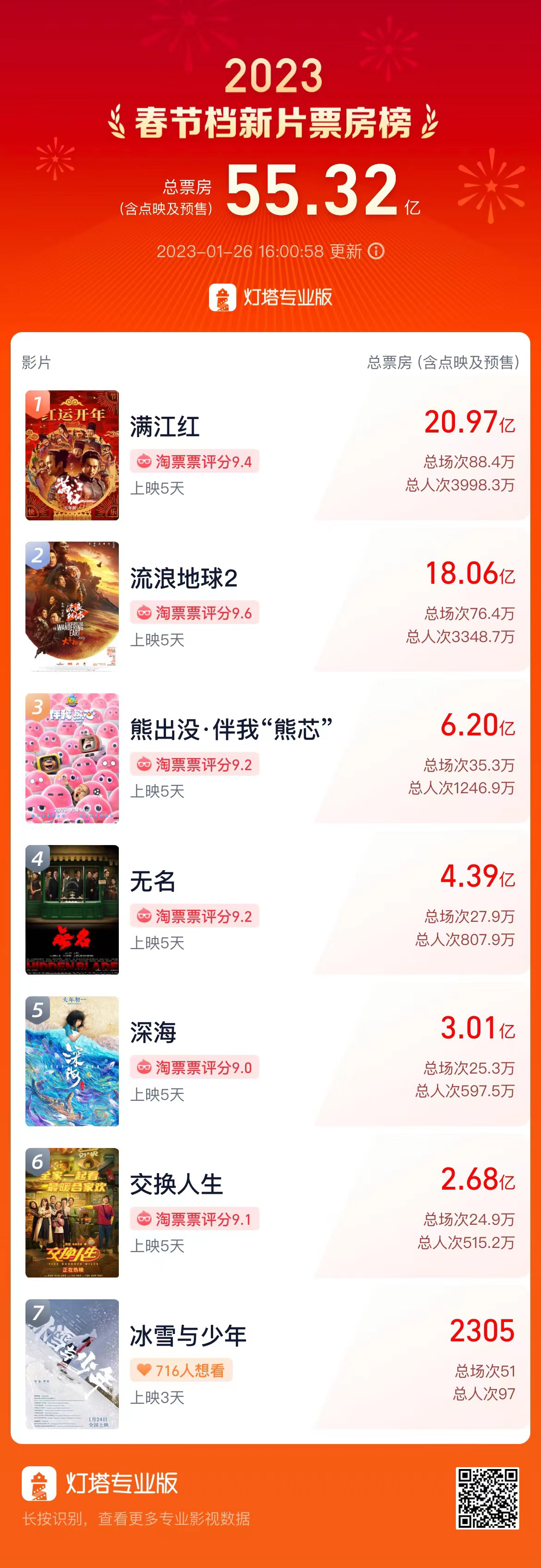春节档票房破55亿 《满江红》获20.97亿暂居第一