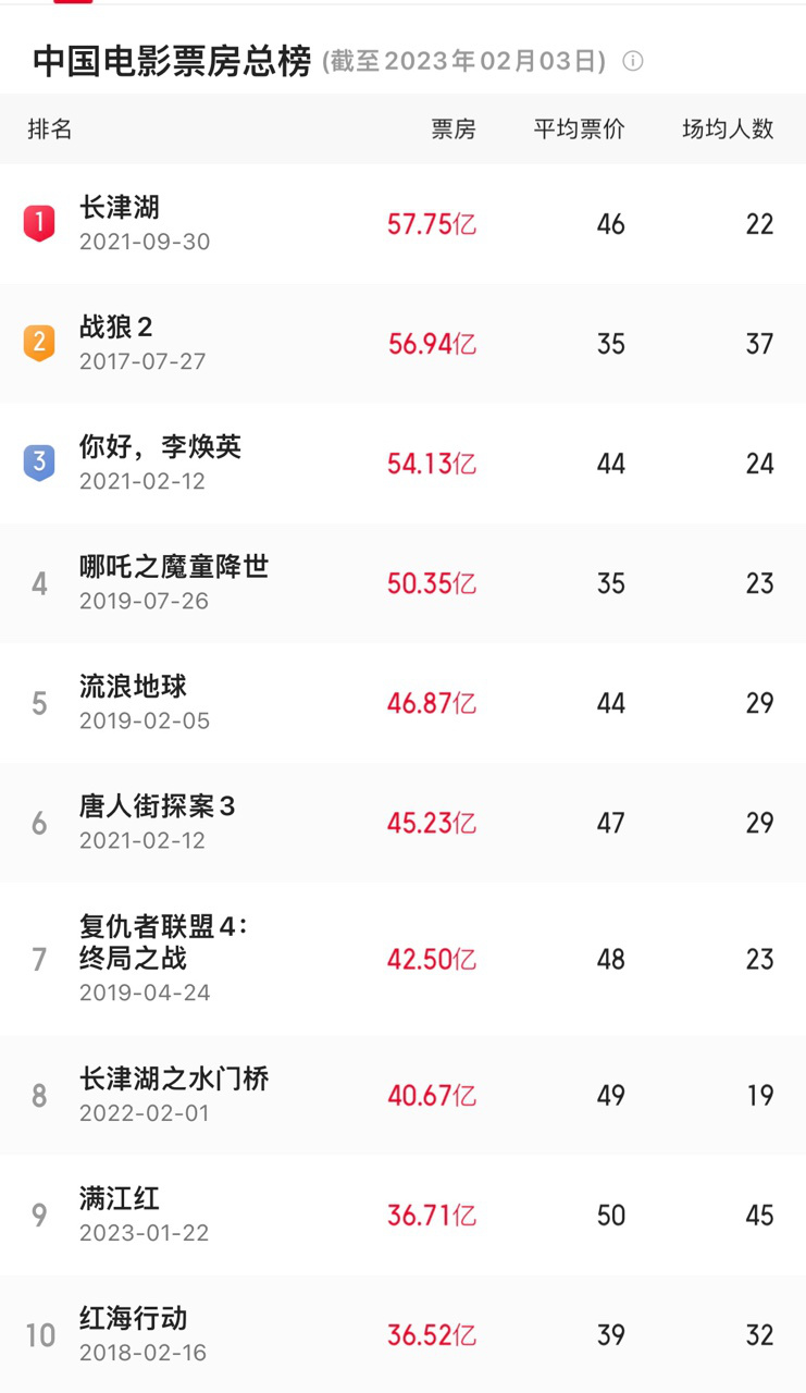 《满江红》票房超《红海行动》 升至中国影史第九