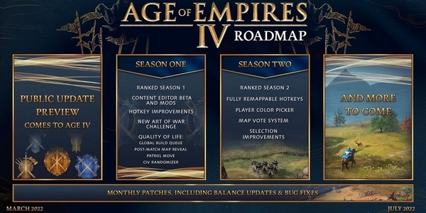 《帝国时代4》公布更新路线图 添加新功能与玩法