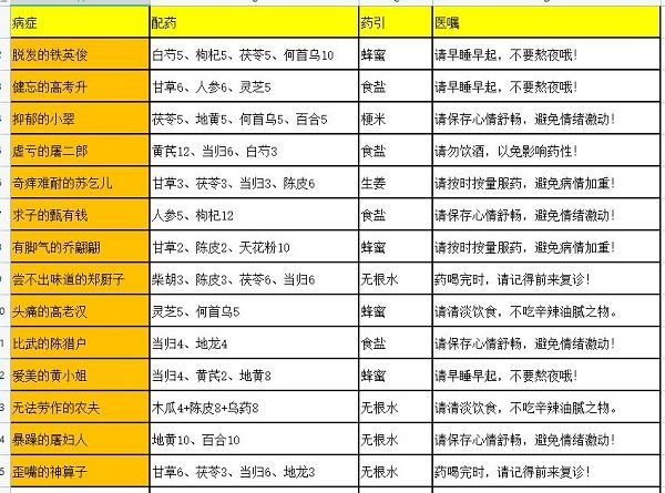 叫我大掌柜2022药铺疑难杂症需要的药方有哪些？叫我大掌柜药铺疑难杂症配方大全