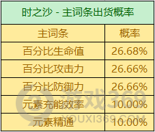 原神2.8万叶圣遗物选什么好？原神2.8万叶圣遗物推荐