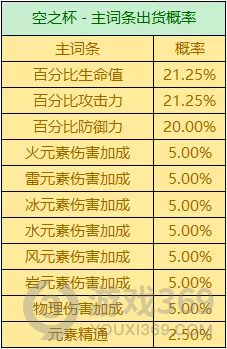 原神2.8万叶圣遗物选什么好？原神2.8万叶圣遗物推荐