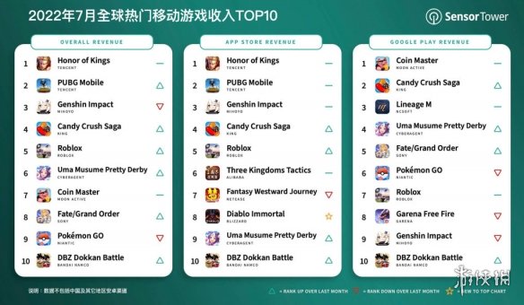 王者荣耀7月收入2.25亿美金上热搜 王者荣耀7月移动游戏收入排行