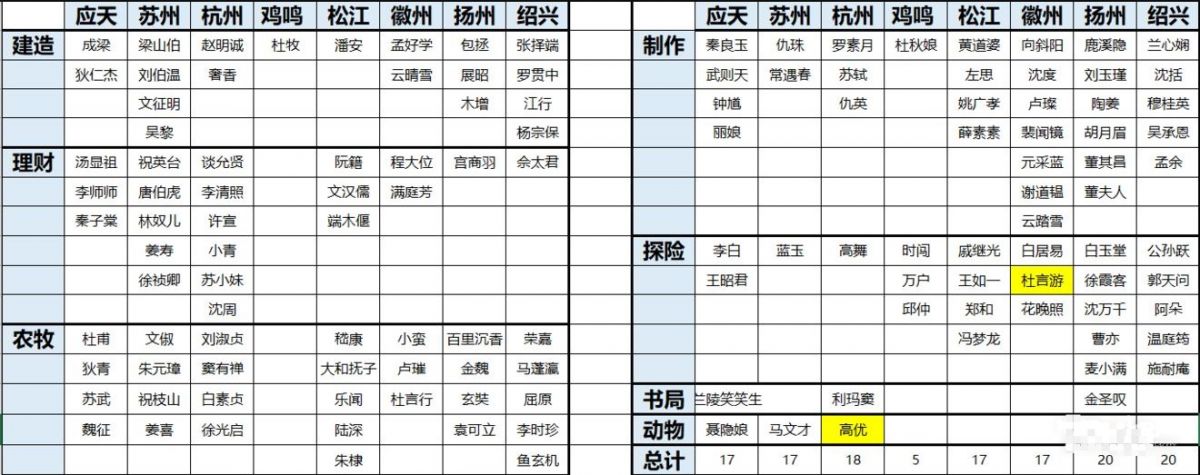 江南百景图角色怎么分配？全角色分配城市一览表